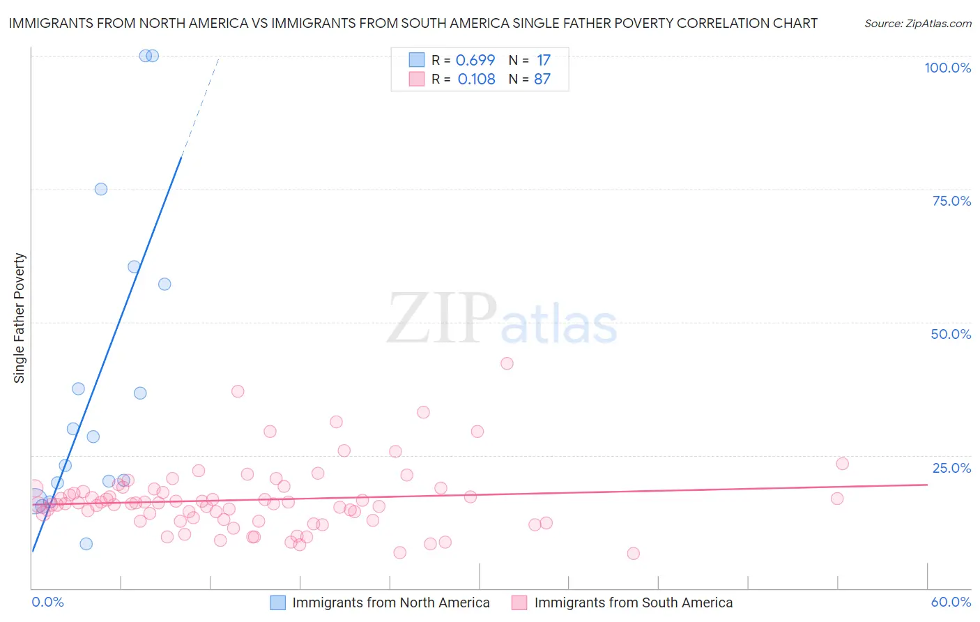 Immigrants from North America vs Immigrants from South America Single Father Poverty