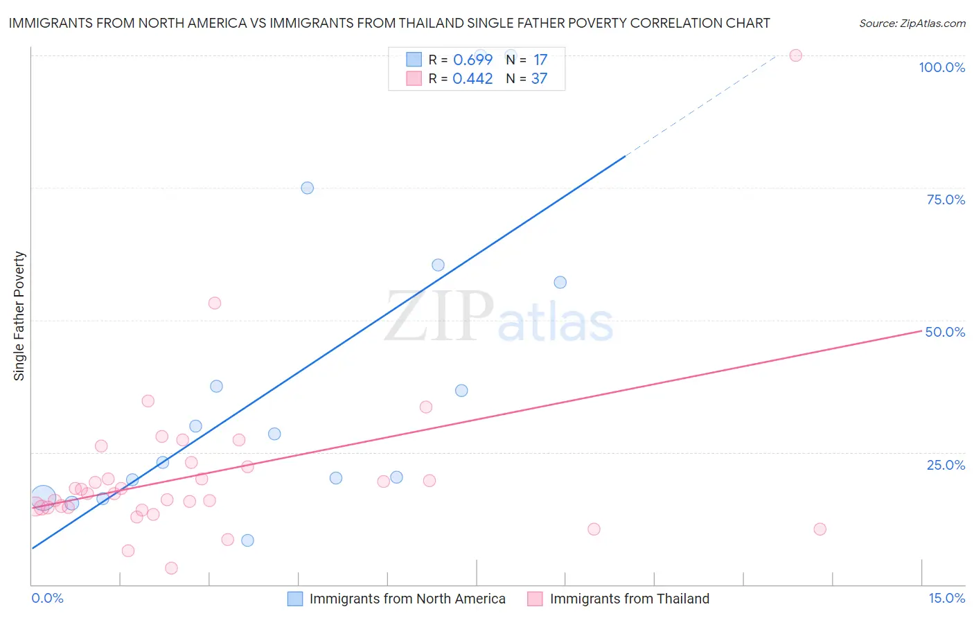 Immigrants from North America vs Immigrants from Thailand Single Father Poverty