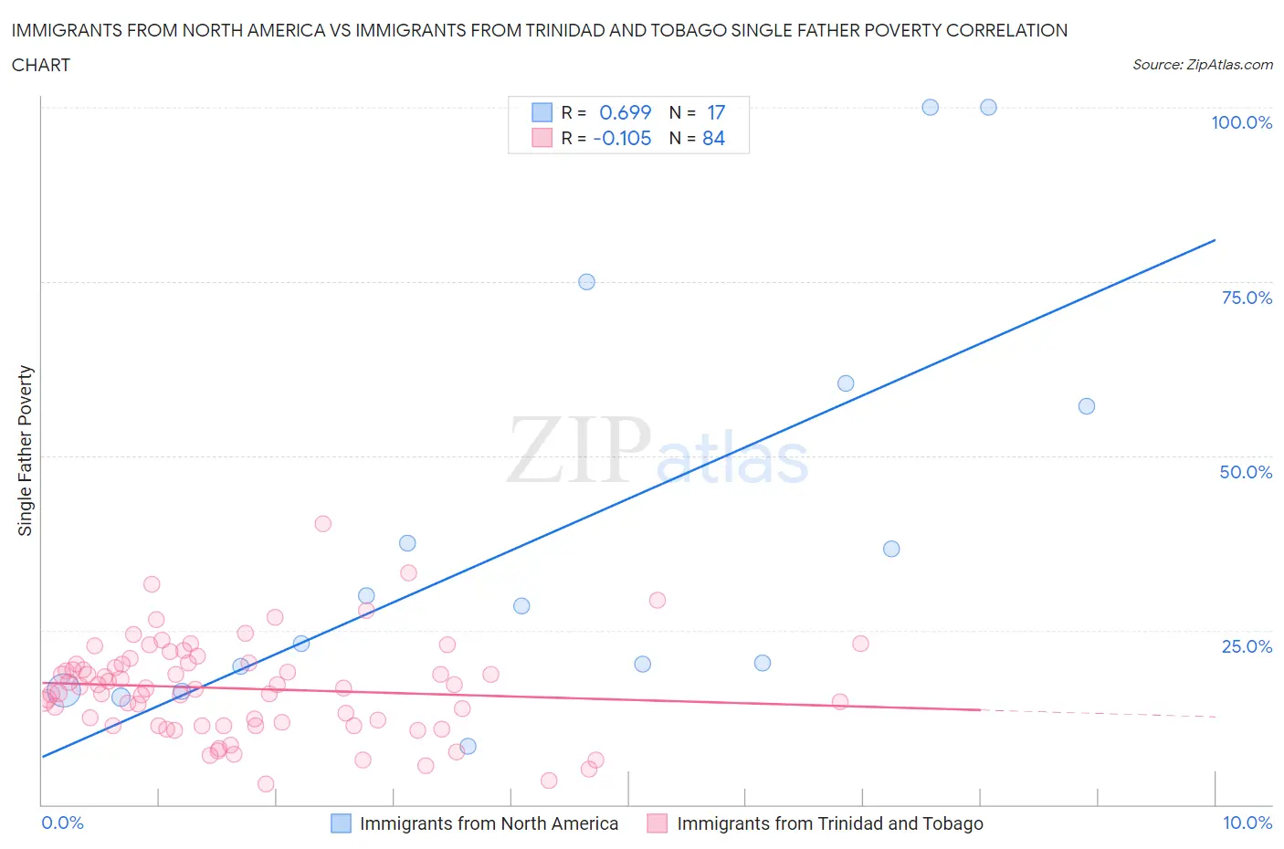 Immigrants from North America vs Immigrants from Trinidad and Tobago Single Father Poverty