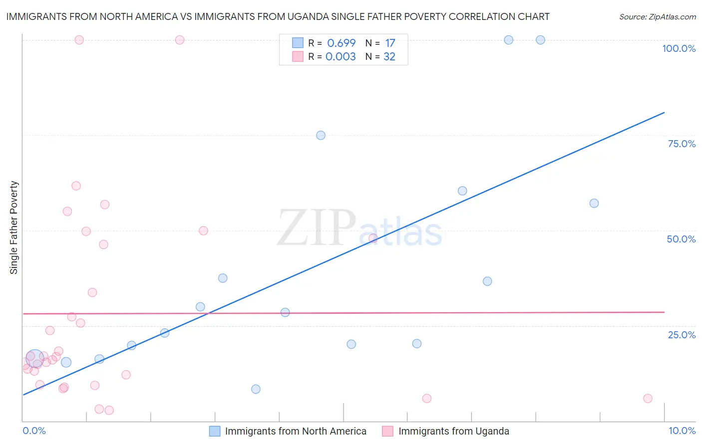 Immigrants from North America vs Immigrants from Uganda Single Father Poverty