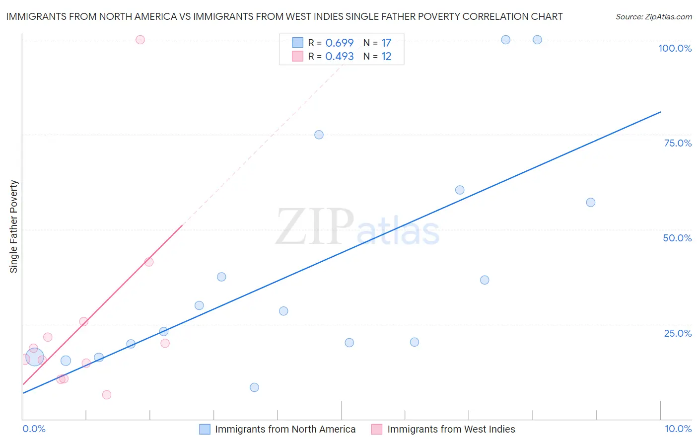 Immigrants from North America vs Immigrants from West Indies Single Father Poverty