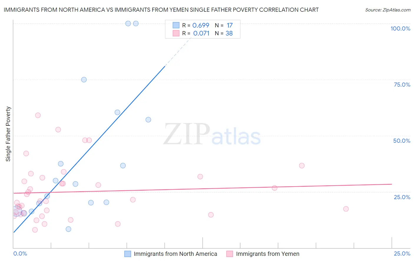 Immigrants from North America vs Immigrants from Yemen Single Father Poverty