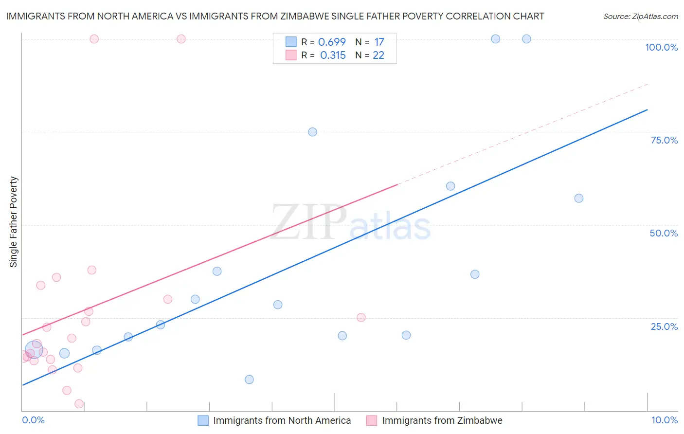 Immigrants from North America vs Immigrants from Zimbabwe Single Father Poverty