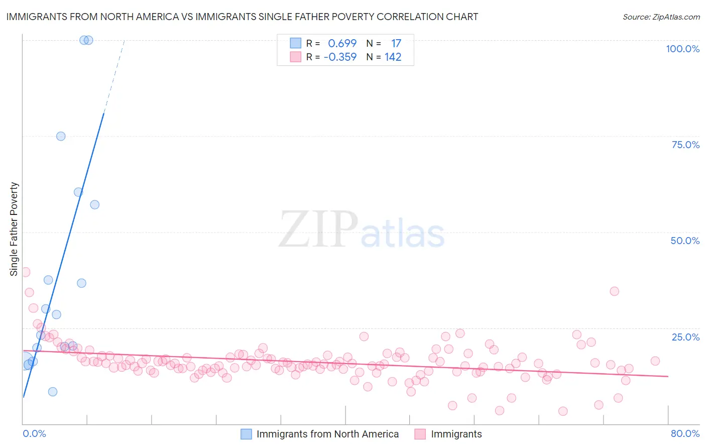Immigrants from North America vs Immigrants Single Father Poverty