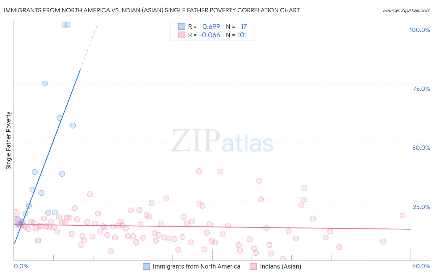 Immigrants from North America vs Indian (Asian) Single Father Poverty