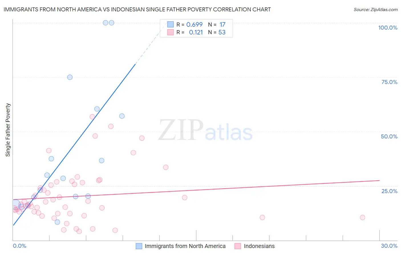Immigrants from North America vs Indonesian Single Father Poverty