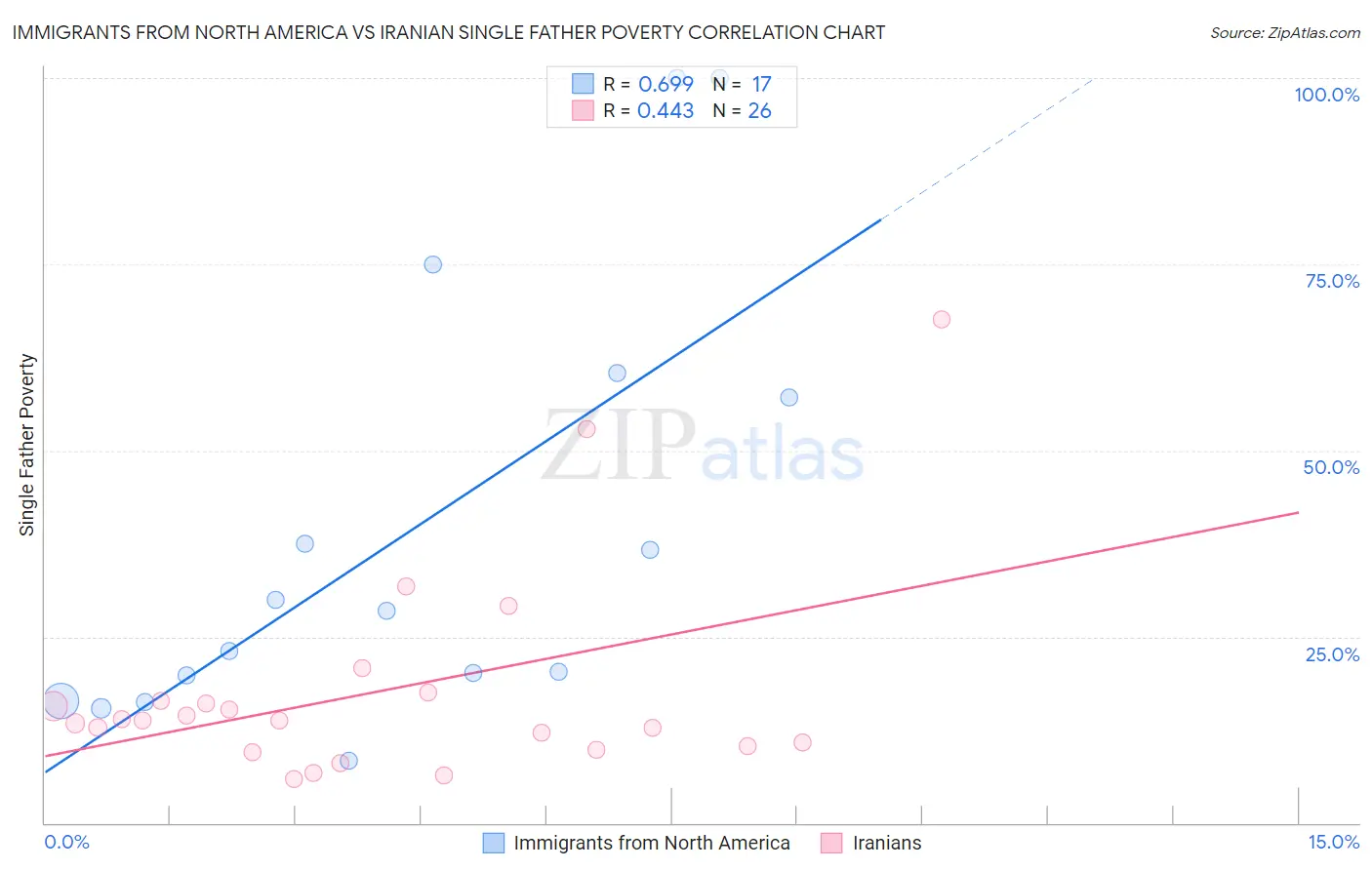 Immigrants from North America vs Iranian Single Father Poverty