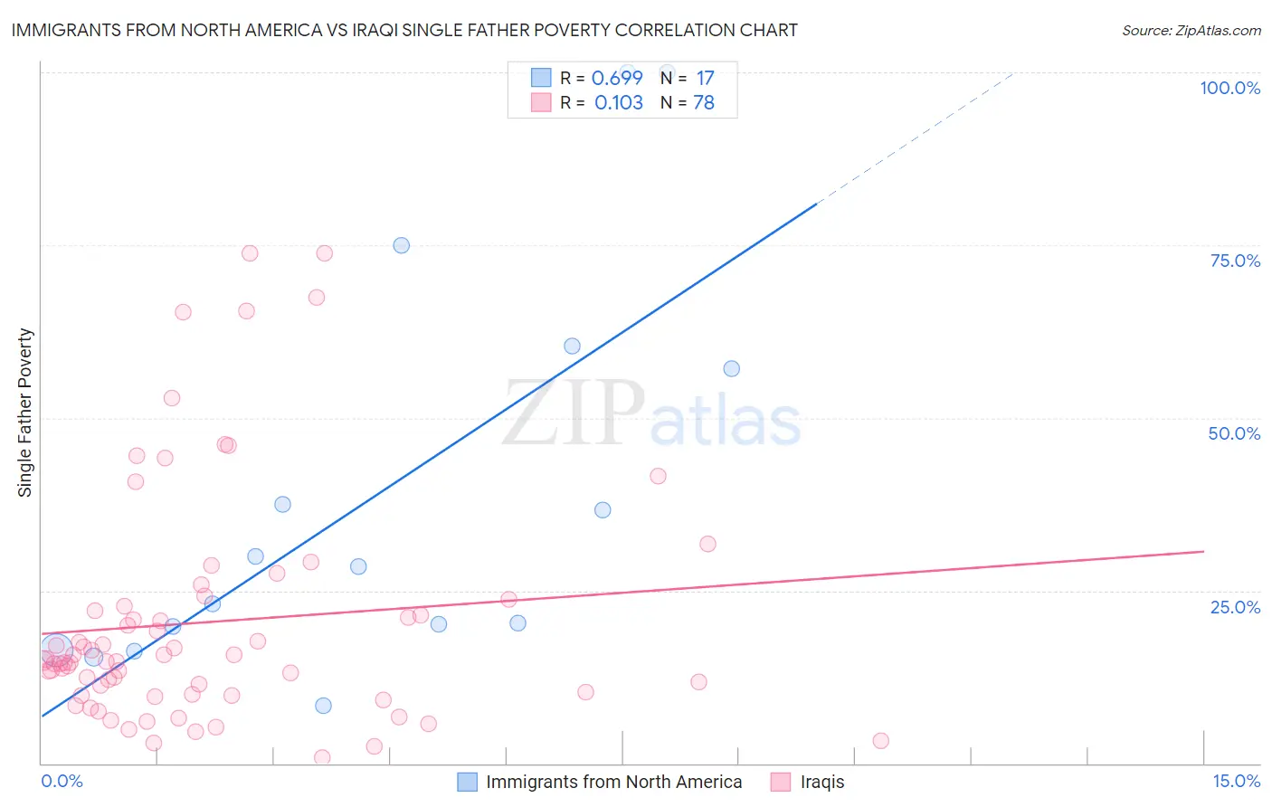 Immigrants from North America vs Iraqi Single Father Poverty