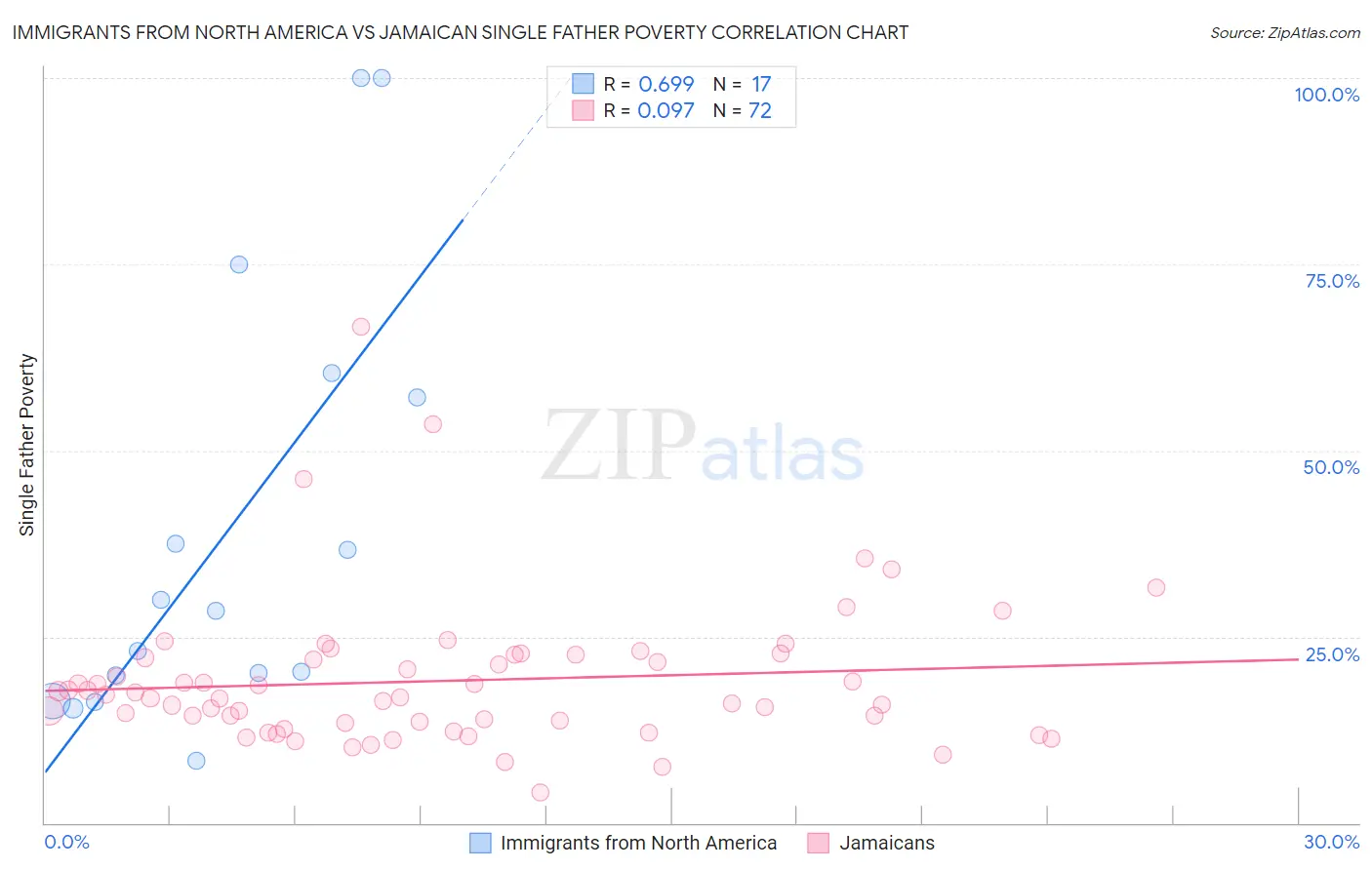 Immigrants from North America vs Jamaican Single Father Poverty