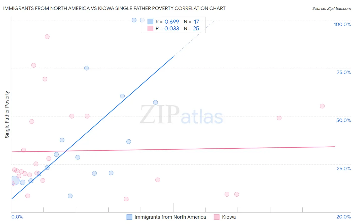 Immigrants from North America vs Kiowa Single Father Poverty