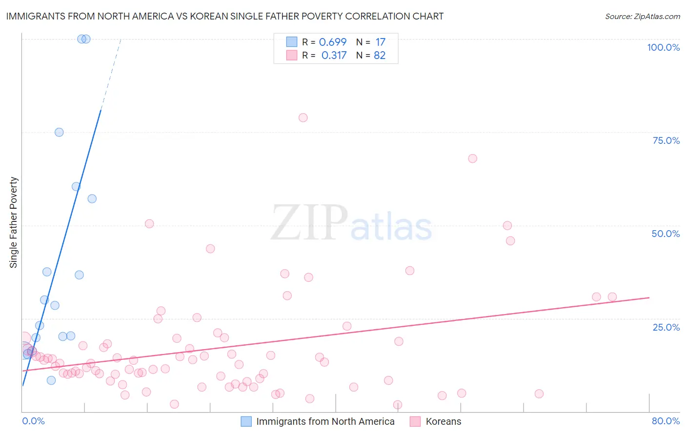 Immigrants from North America vs Korean Single Father Poverty