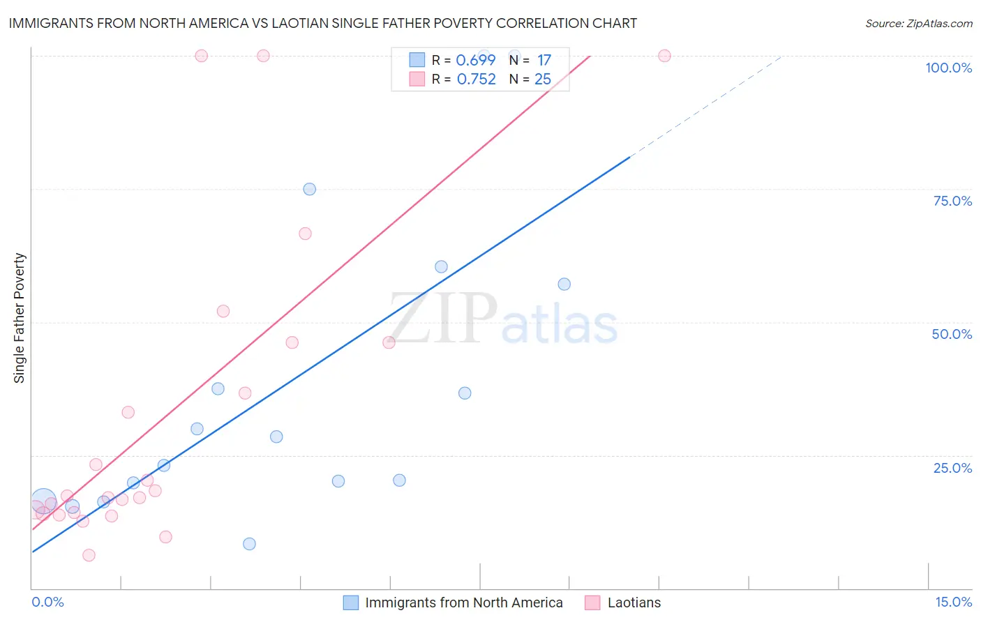 Immigrants from North America vs Laotian Single Father Poverty