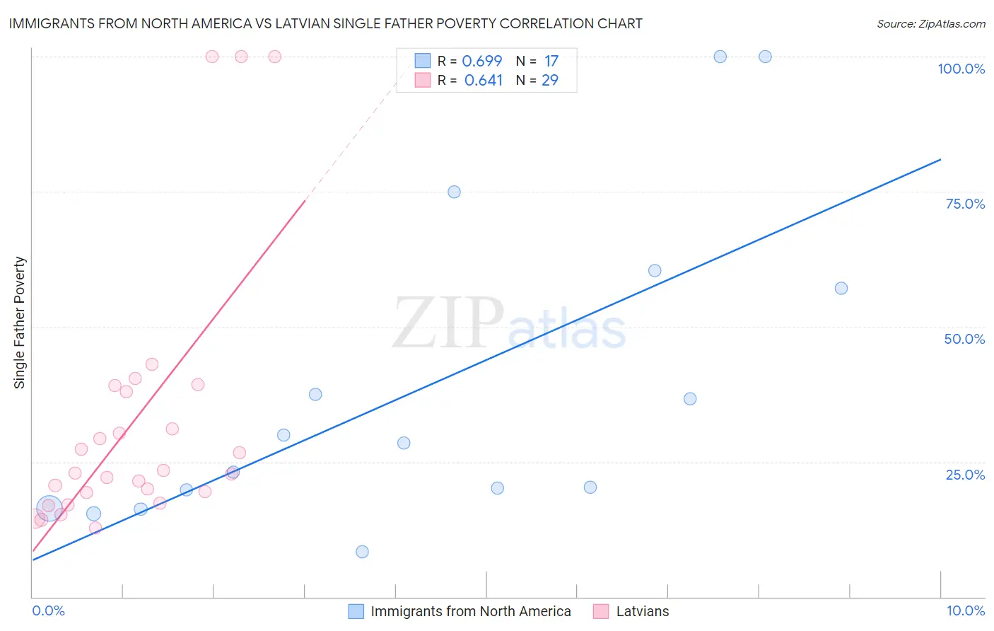 Immigrants from North America vs Latvian Single Father Poverty