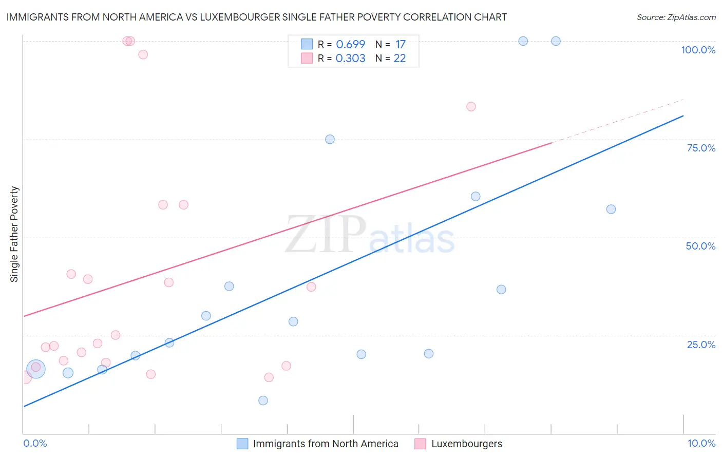 Immigrants from North America vs Luxembourger Single Father Poverty
