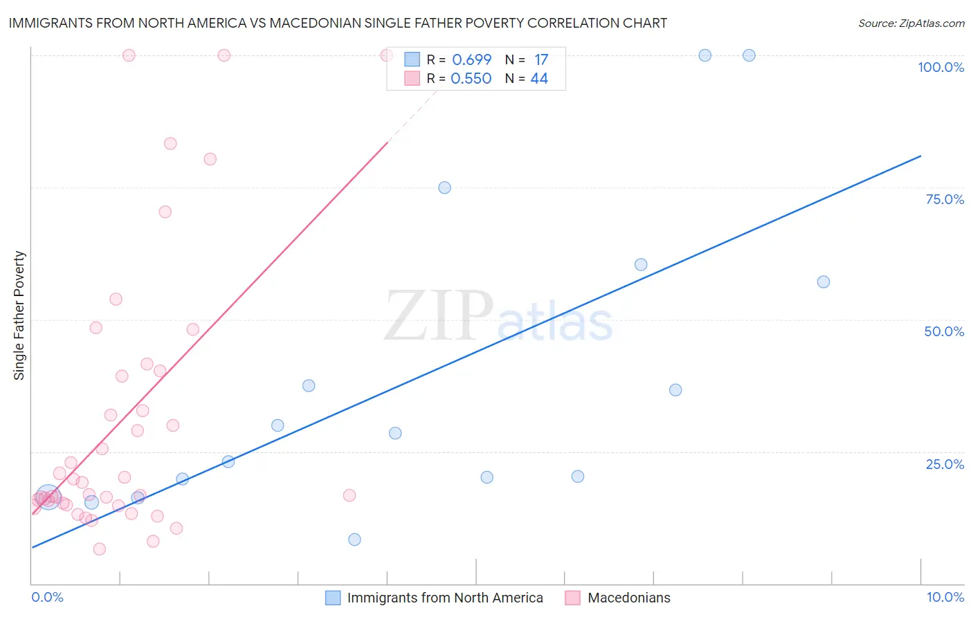 Immigrants from North America vs Macedonian Single Father Poverty