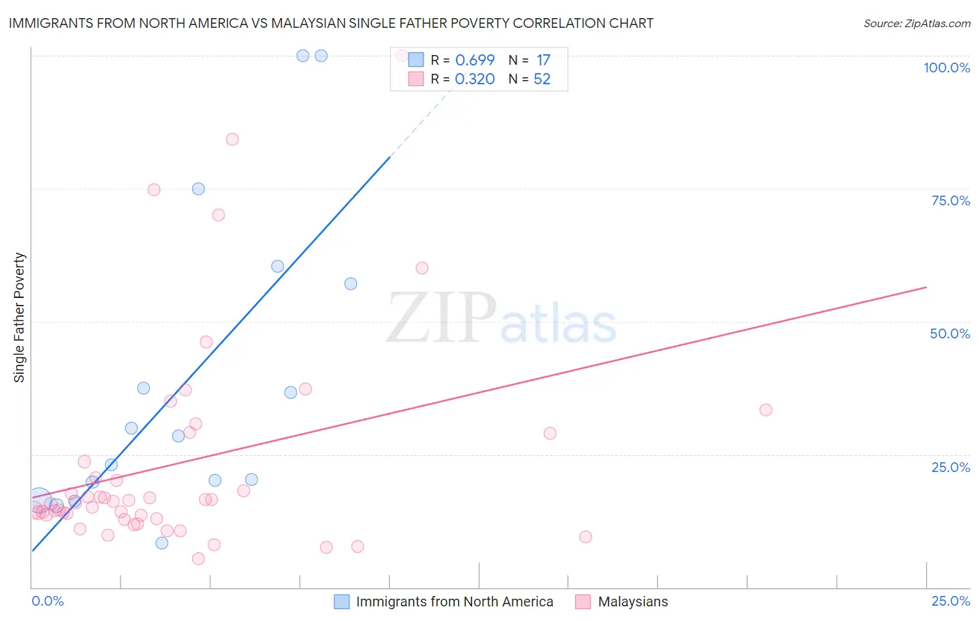 Immigrants from North America vs Malaysian Single Father Poverty