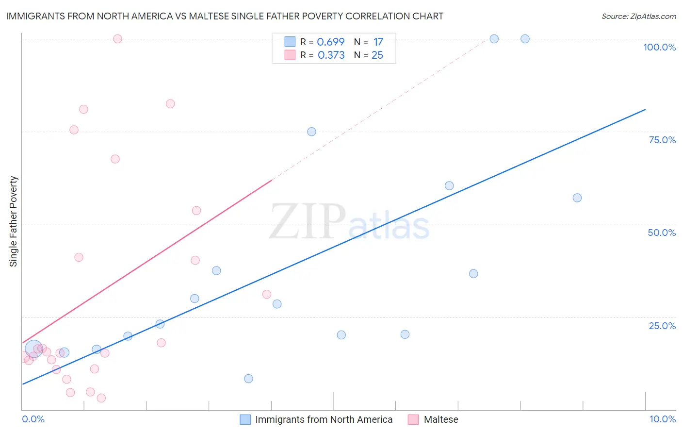 Immigrants from North America vs Maltese Single Father Poverty