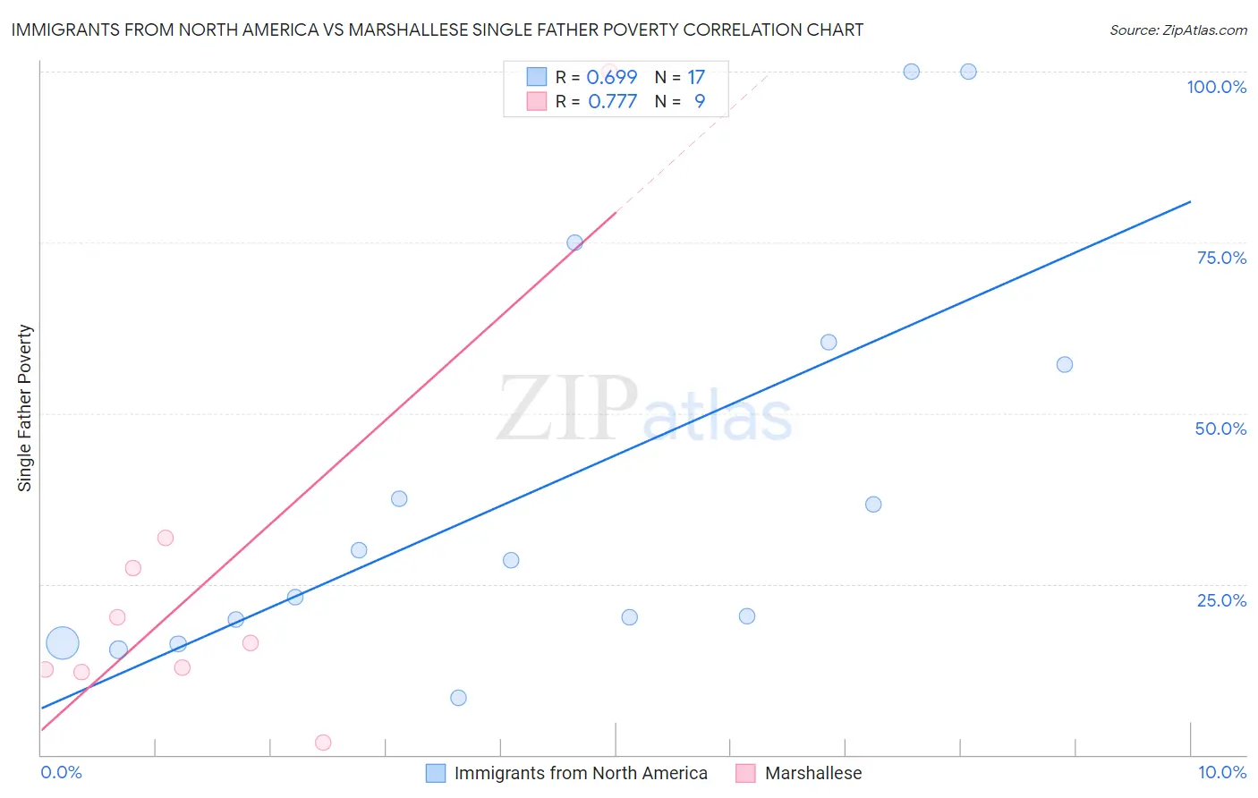 Immigrants from North America vs Marshallese Single Father Poverty