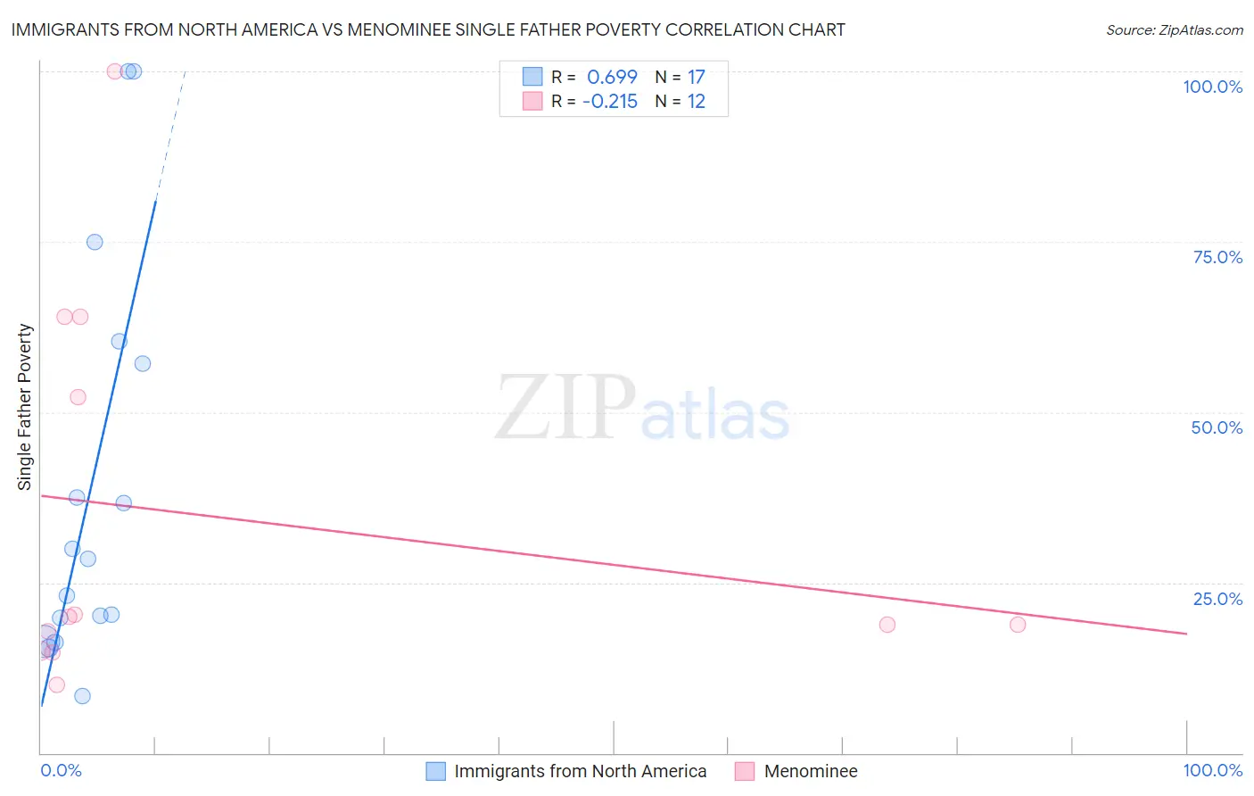Immigrants from North America vs Menominee Single Father Poverty