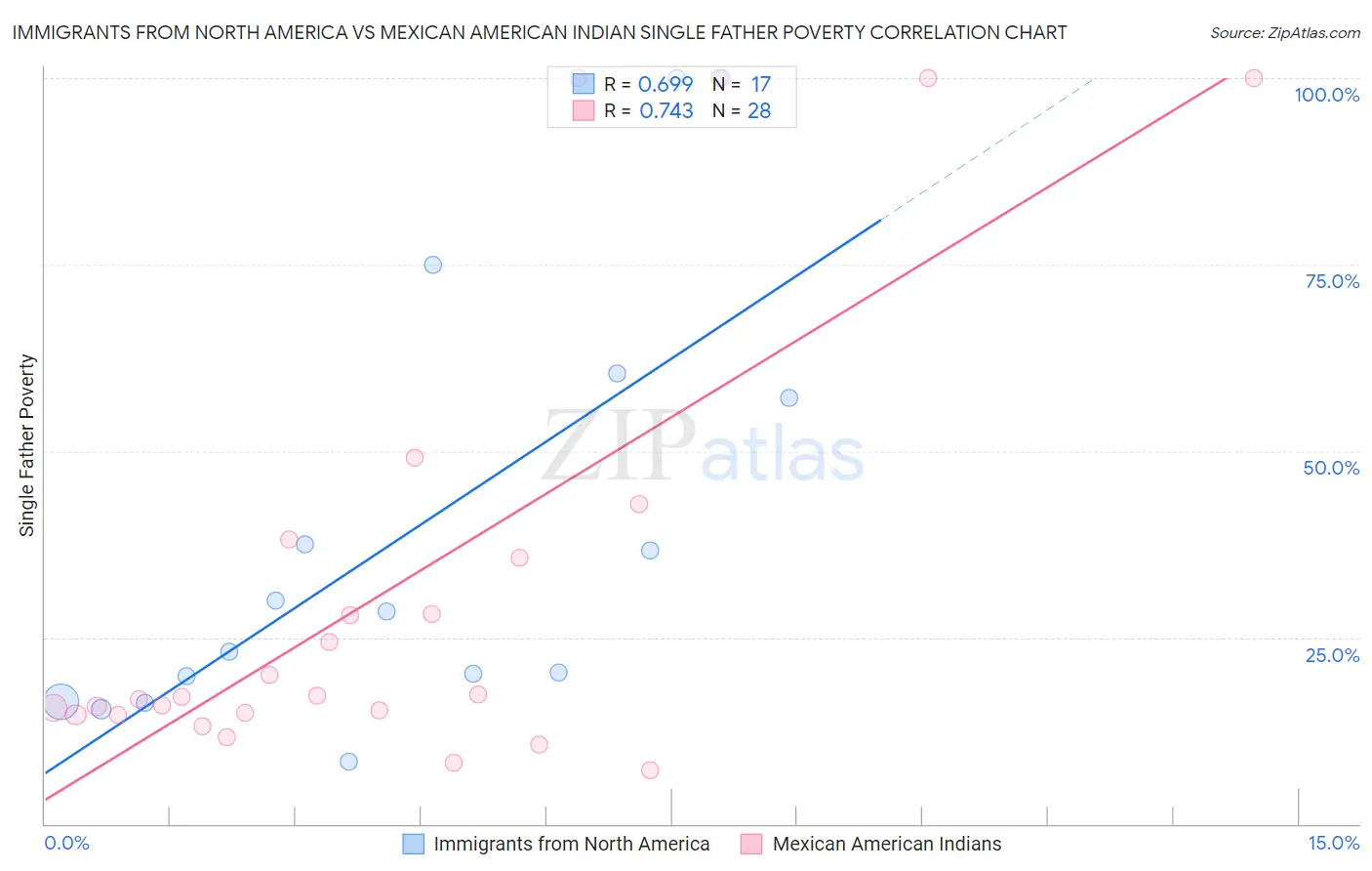Immigrants from North America vs Mexican American Indian Single Father Poverty