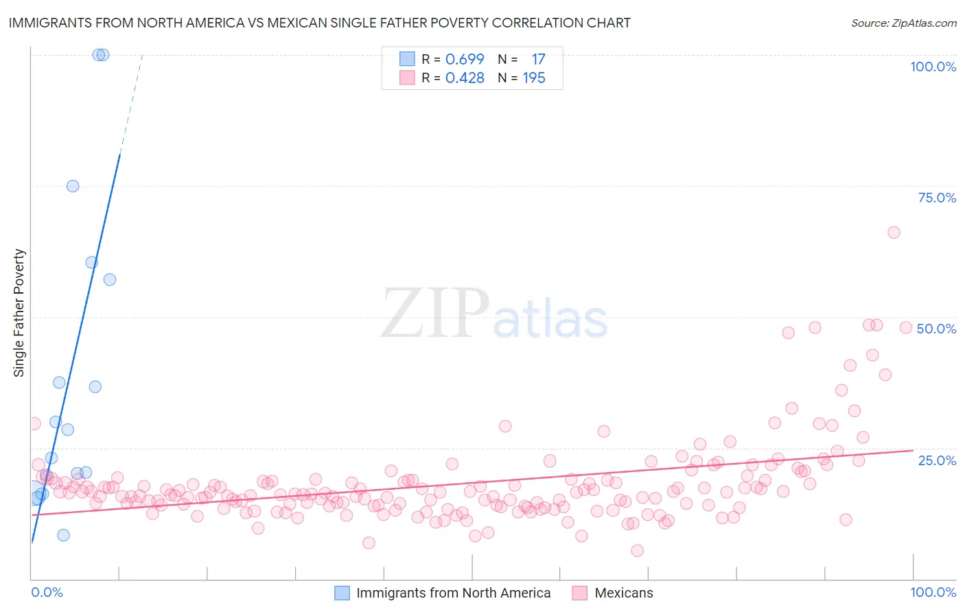Immigrants from North America vs Mexican Single Father Poverty