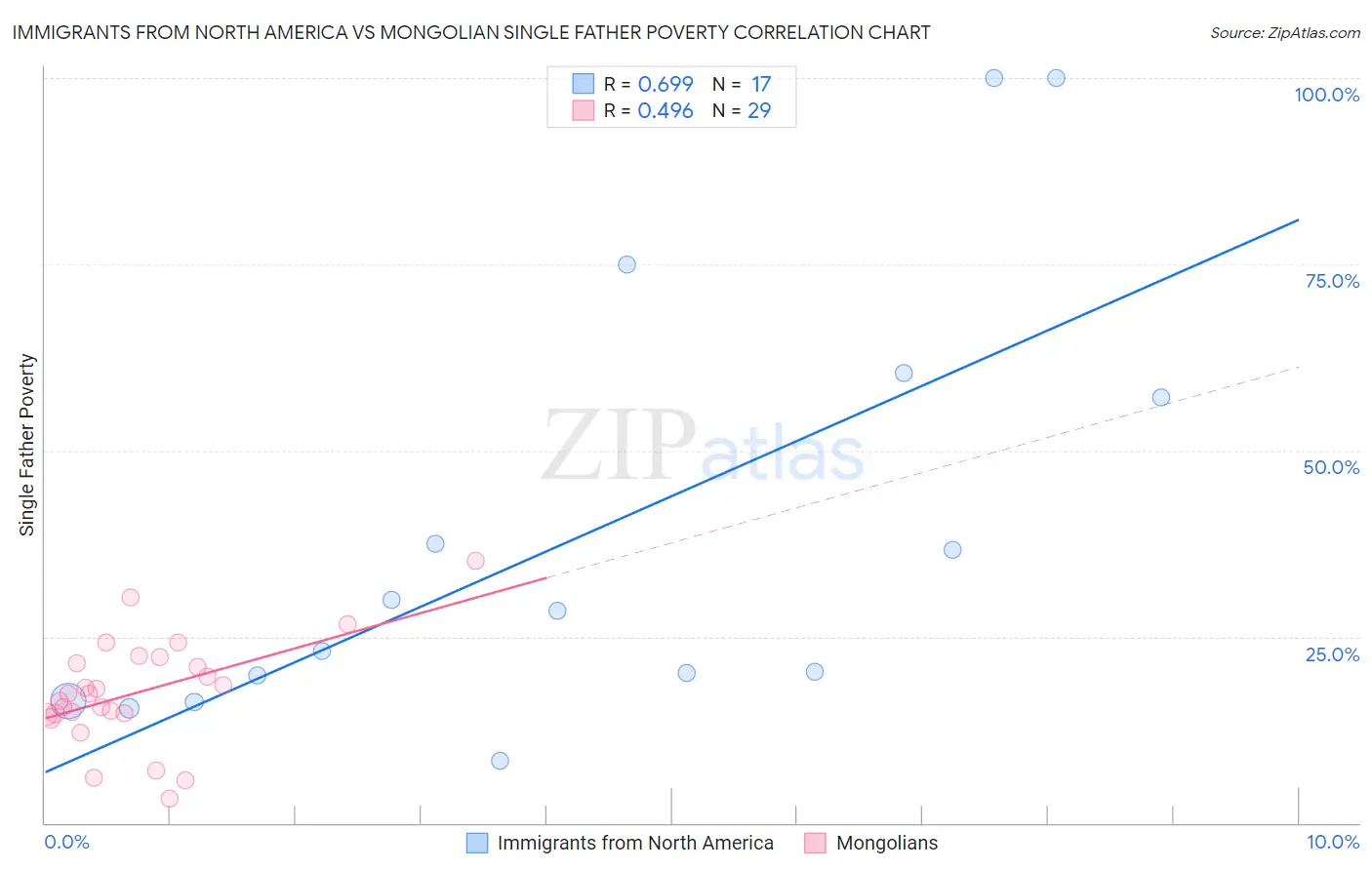 Immigrants from North America vs Mongolian Single Father Poverty