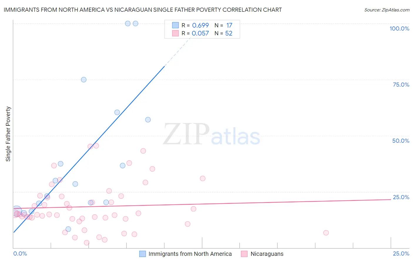 Immigrants from North America vs Nicaraguan Single Father Poverty