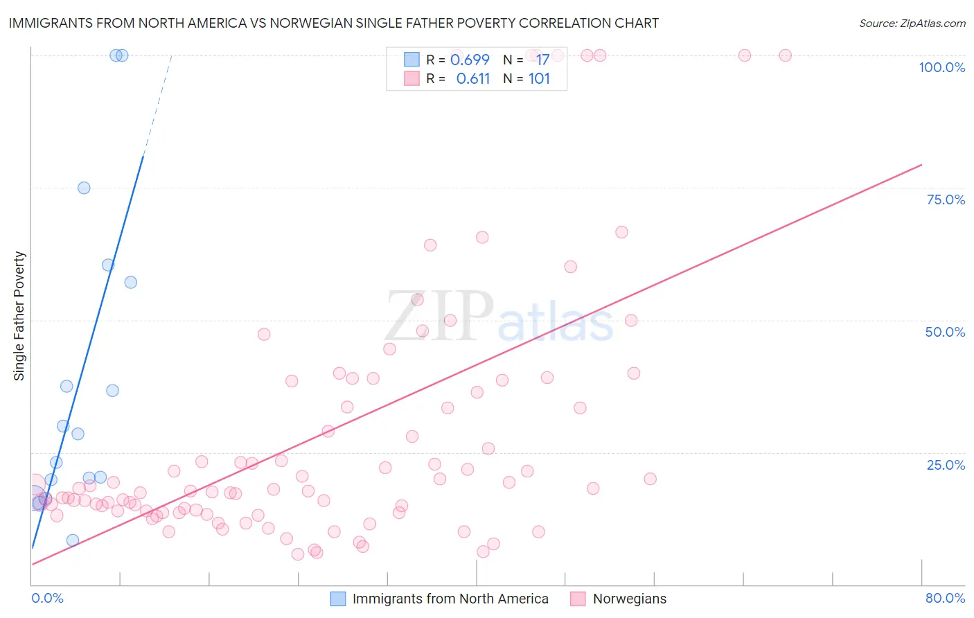 Immigrants from North America vs Norwegian Single Father Poverty