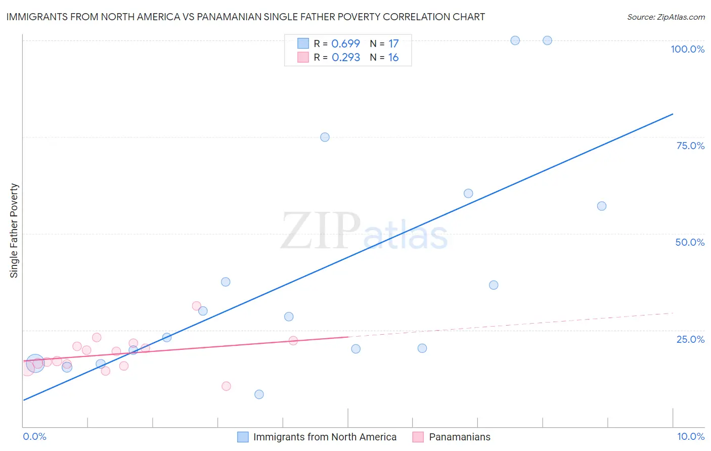 Immigrants from North America vs Panamanian Single Father Poverty