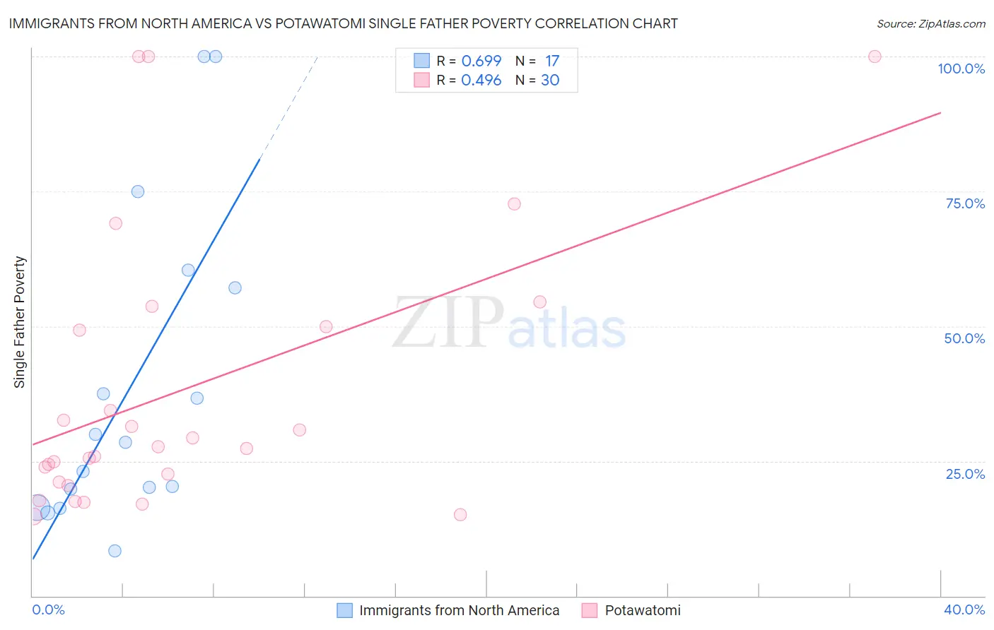 Immigrants from North America vs Potawatomi Single Father Poverty