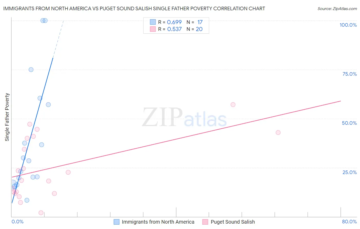 Immigrants from North America vs Puget Sound Salish Single Father Poverty