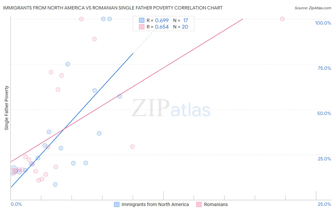Immigrants from North America vs Romanian Single Father Poverty