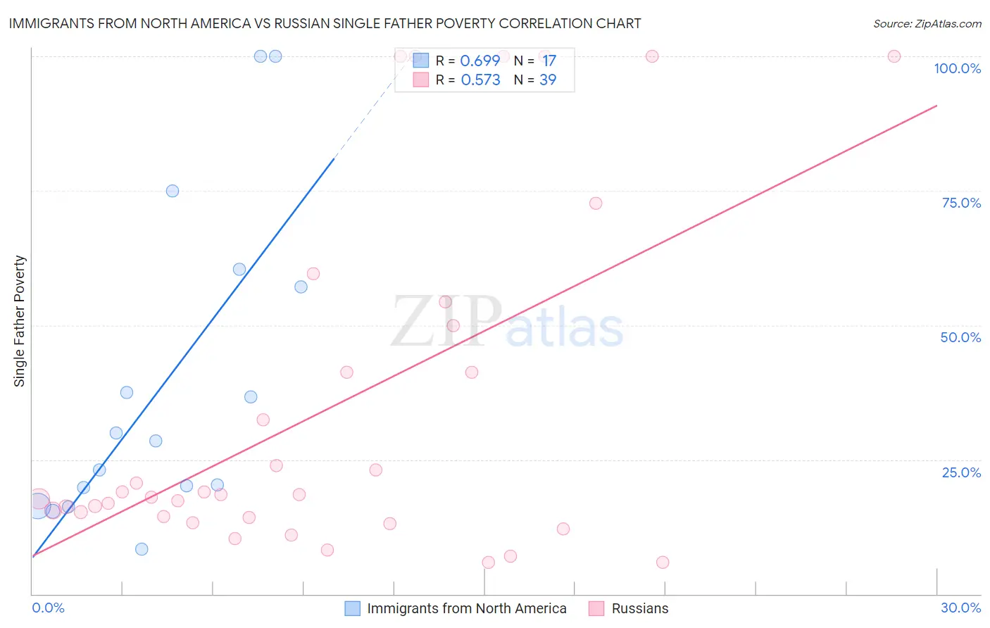 Immigrants from North America vs Russian Single Father Poverty