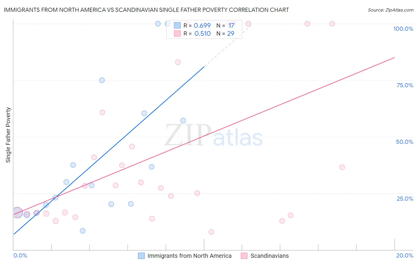 Immigrants from North America vs Scandinavian Single Father Poverty