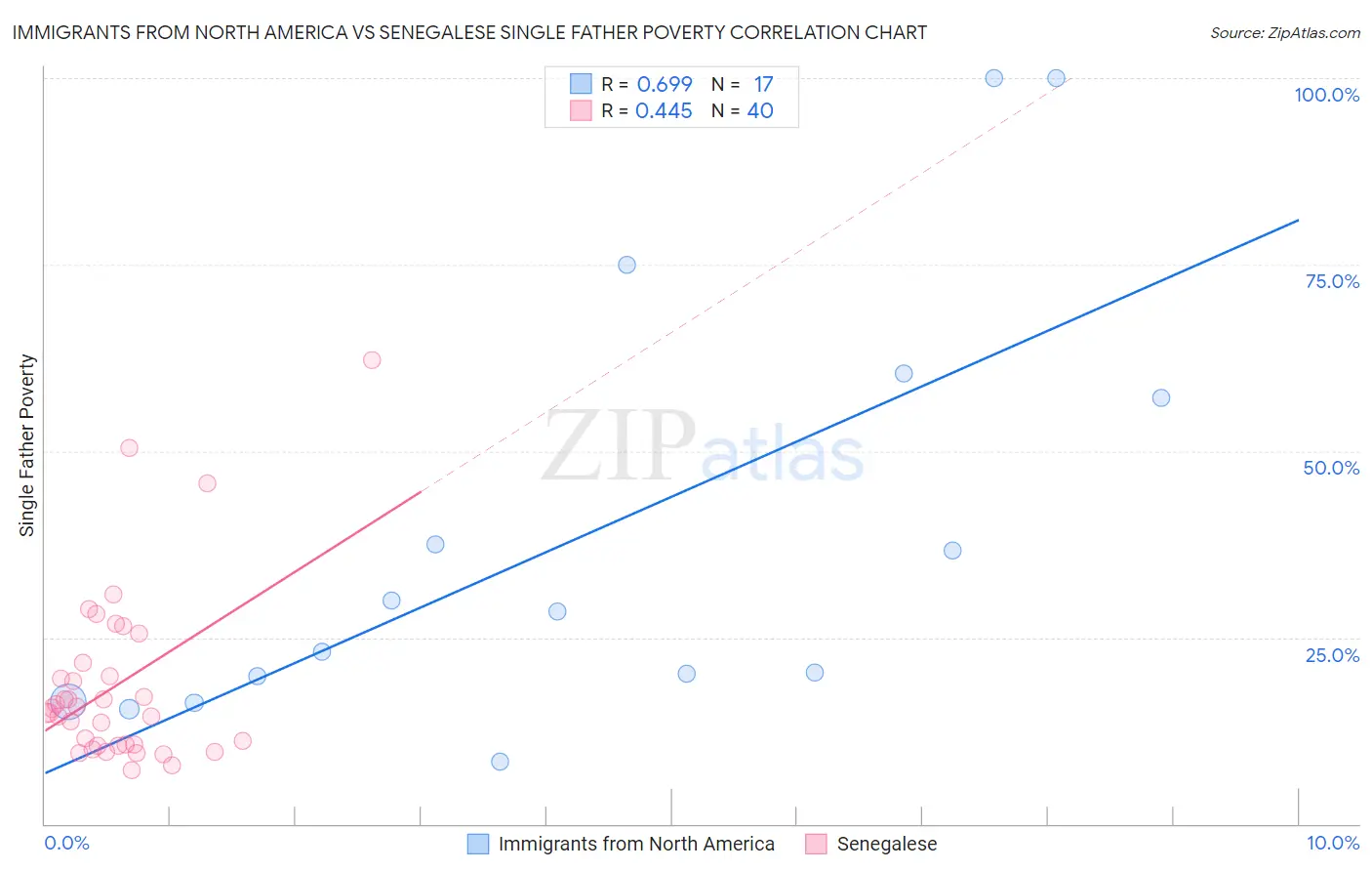 Immigrants from North America vs Senegalese Single Father Poverty