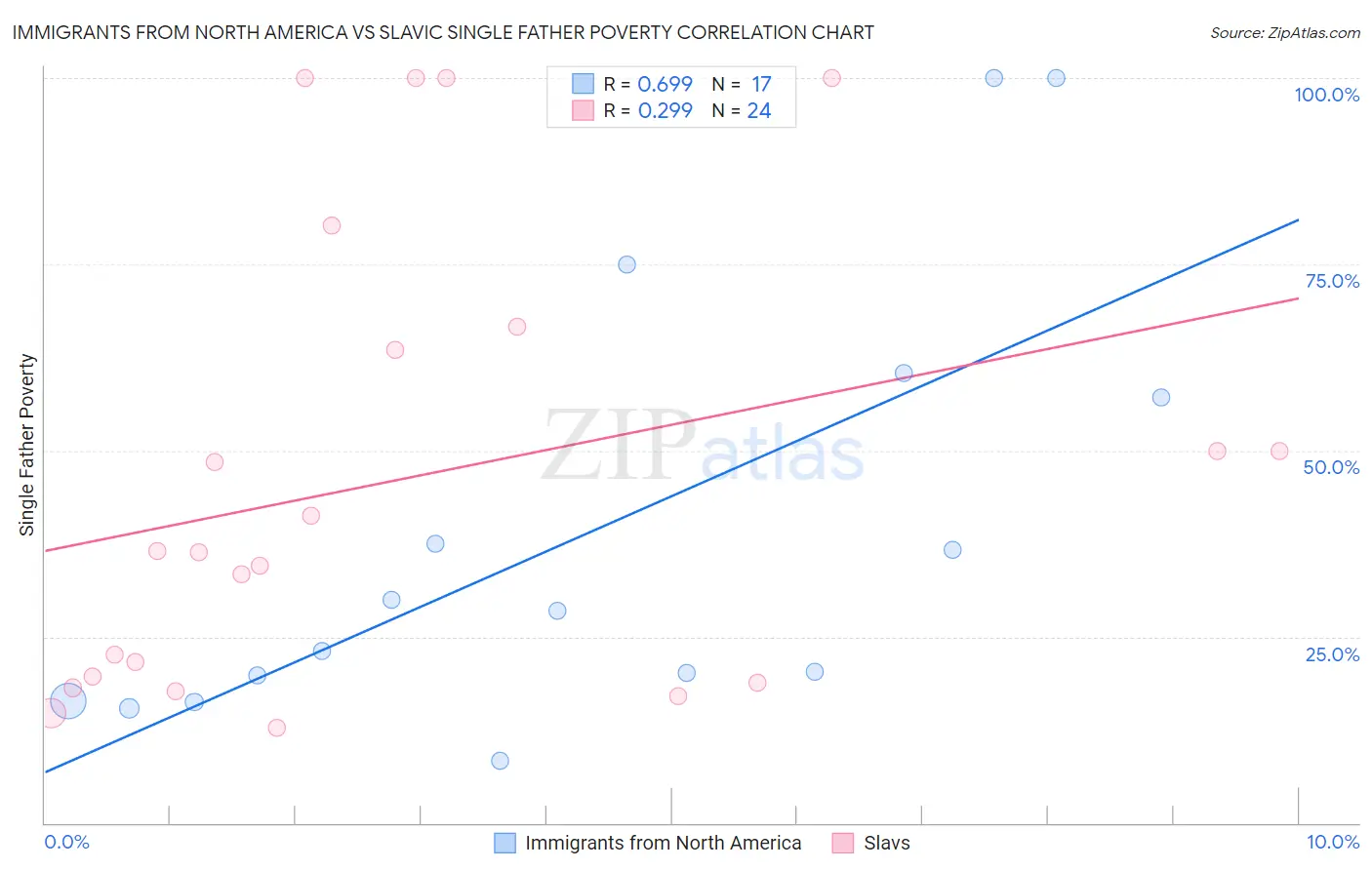 Immigrants from North America vs Slavic Single Father Poverty