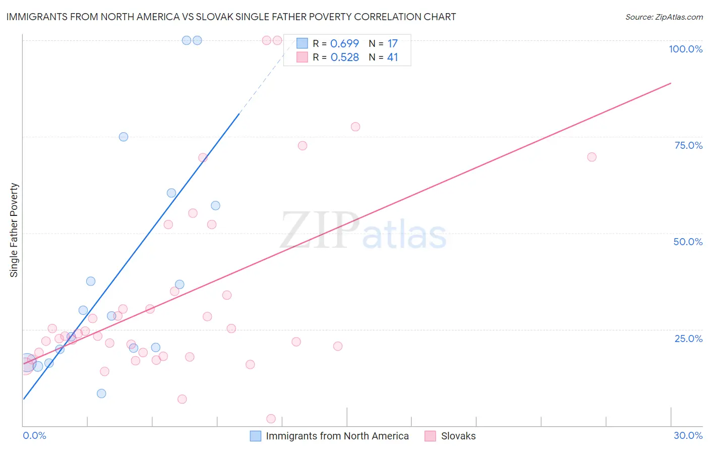 Immigrants from North America vs Slovak Single Father Poverty