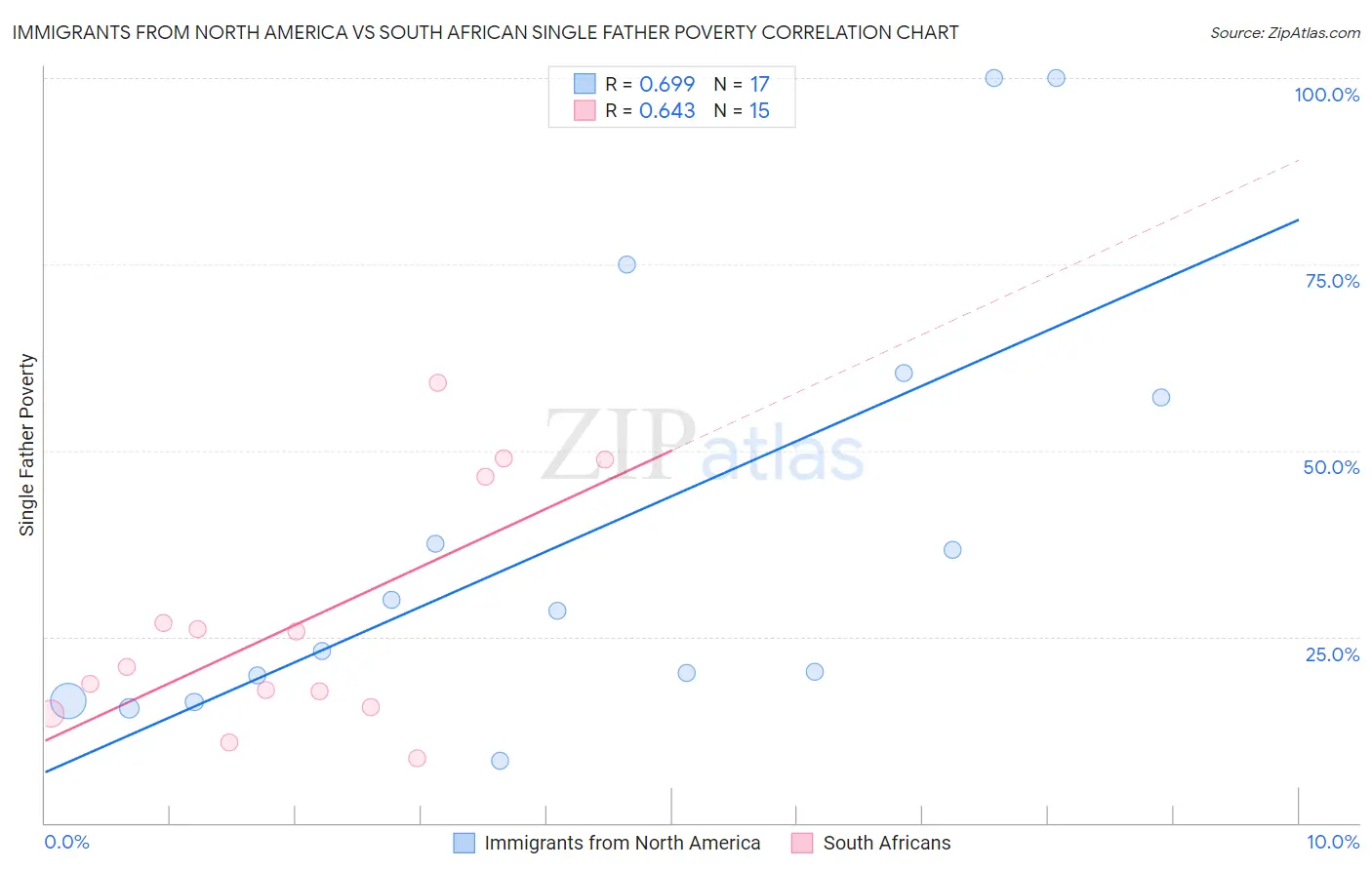 Immigrants from North America vs South African Single Father Poverty