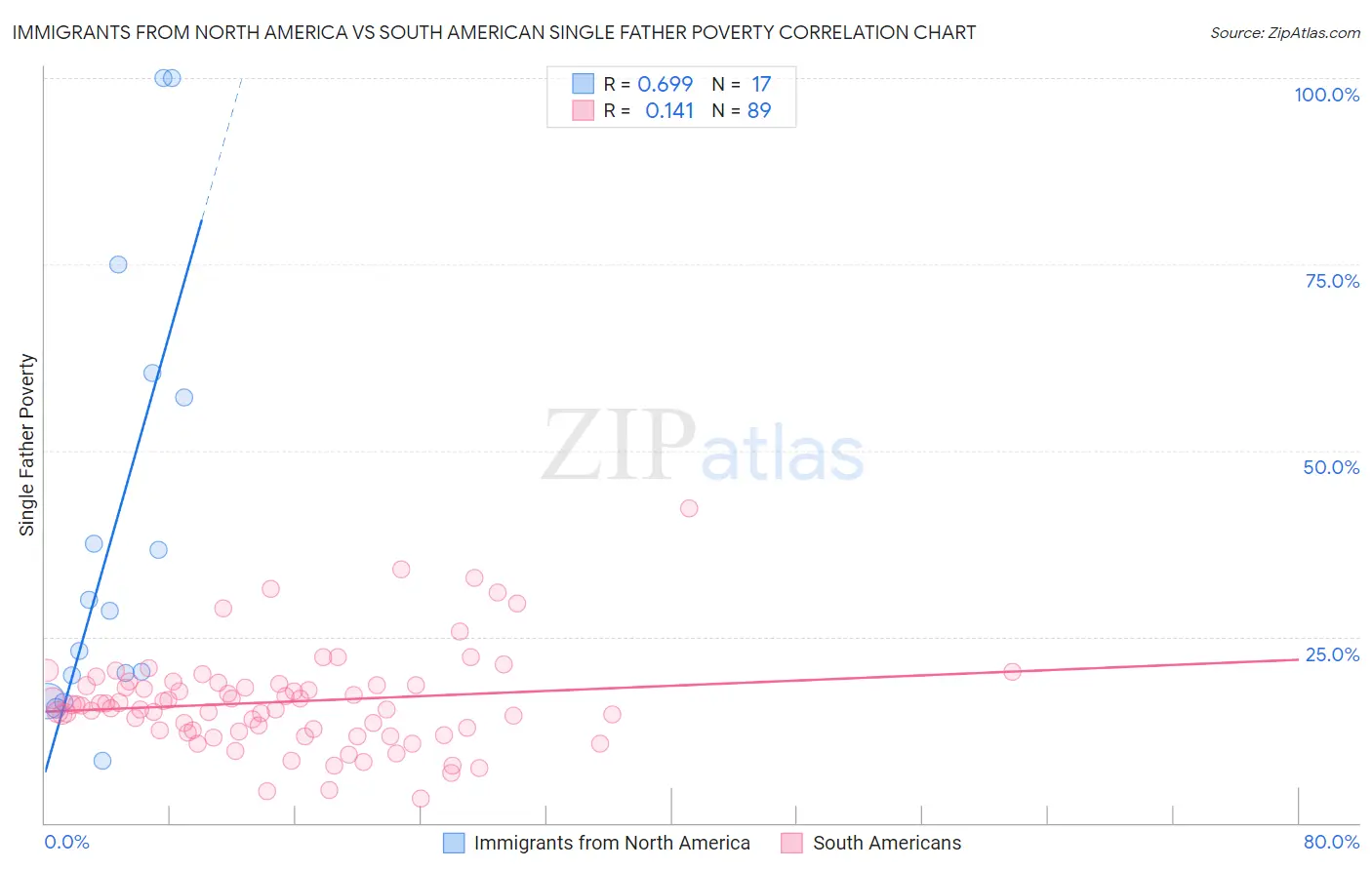 Immigrants from North America vs South American Single Father Poverty