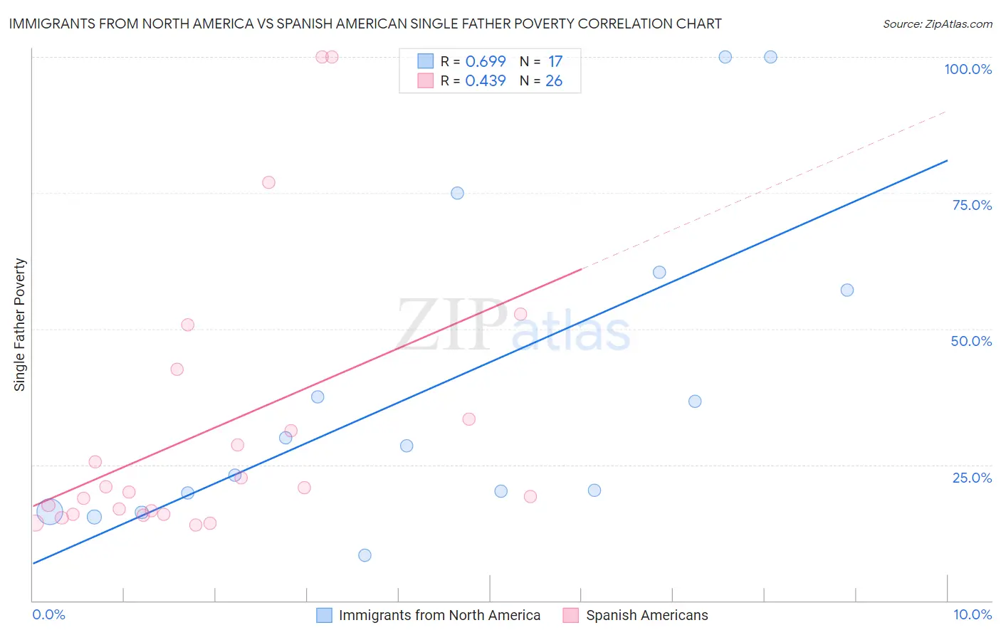 Immigrants from North America vs Spanish American Single Father Poverty