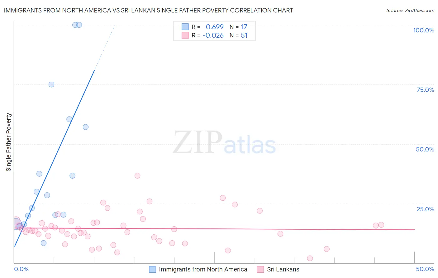 Immigrants from North America vs Sri Lankan Single Father Poverty