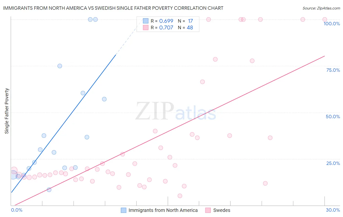 Immigrants from North America vs Swedish Single Father Poverty