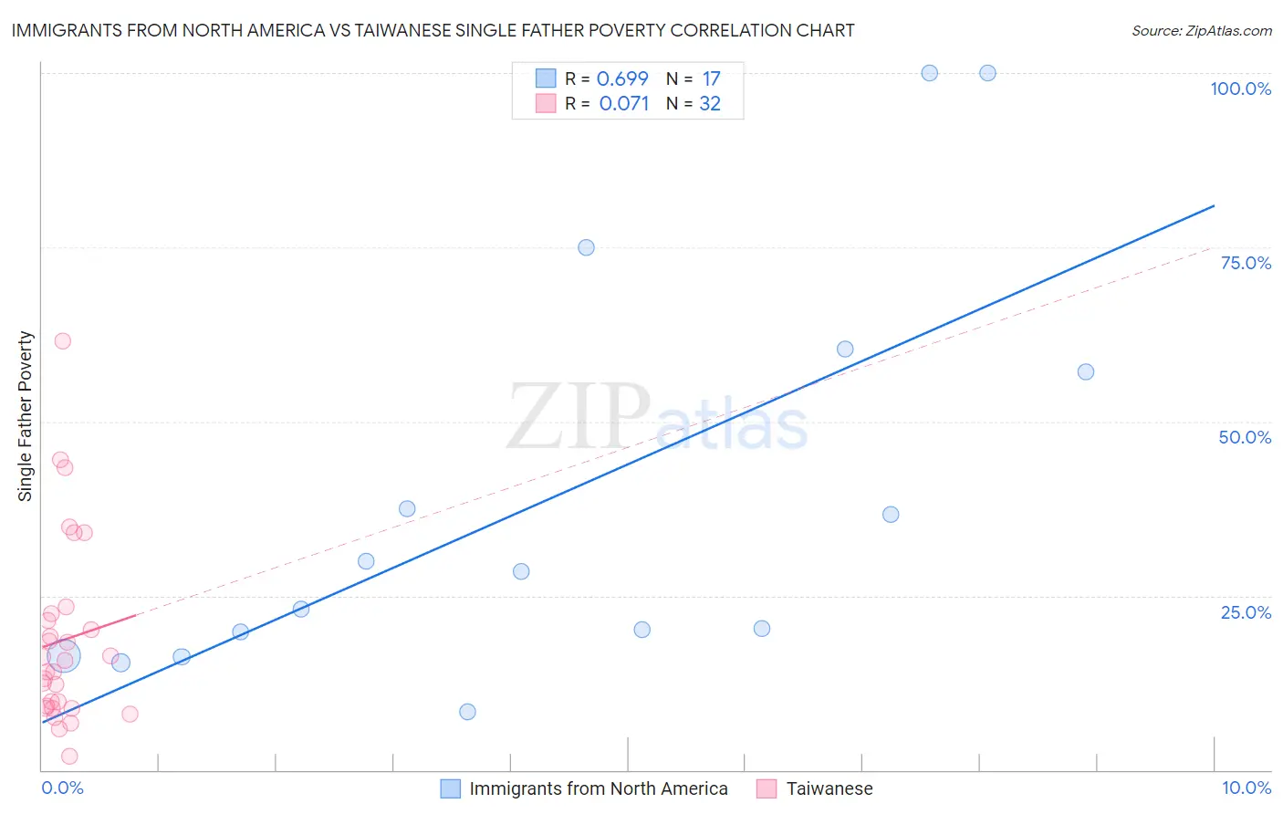 Immigrants from North America vs Taiwanese Single Father Poverty