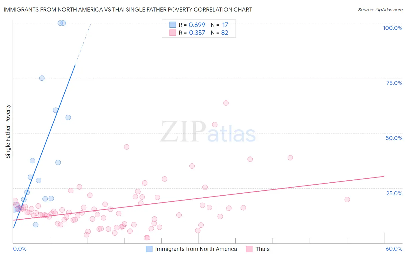 Immigrants from North America vs Thai Single Father Poverty