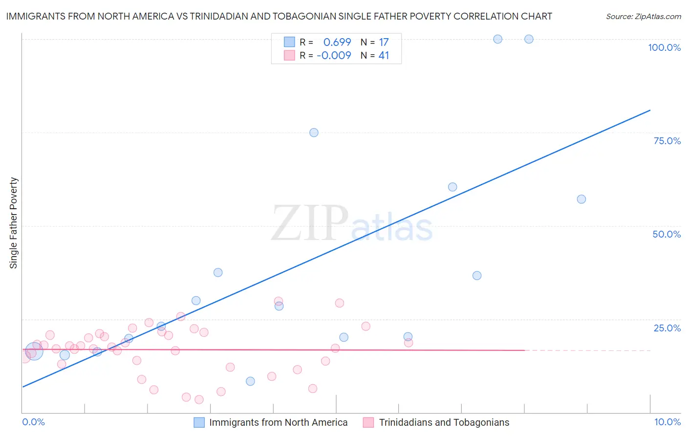 Immigrants from North America vs Trinidadian and Tobagonian Single Father Poverty