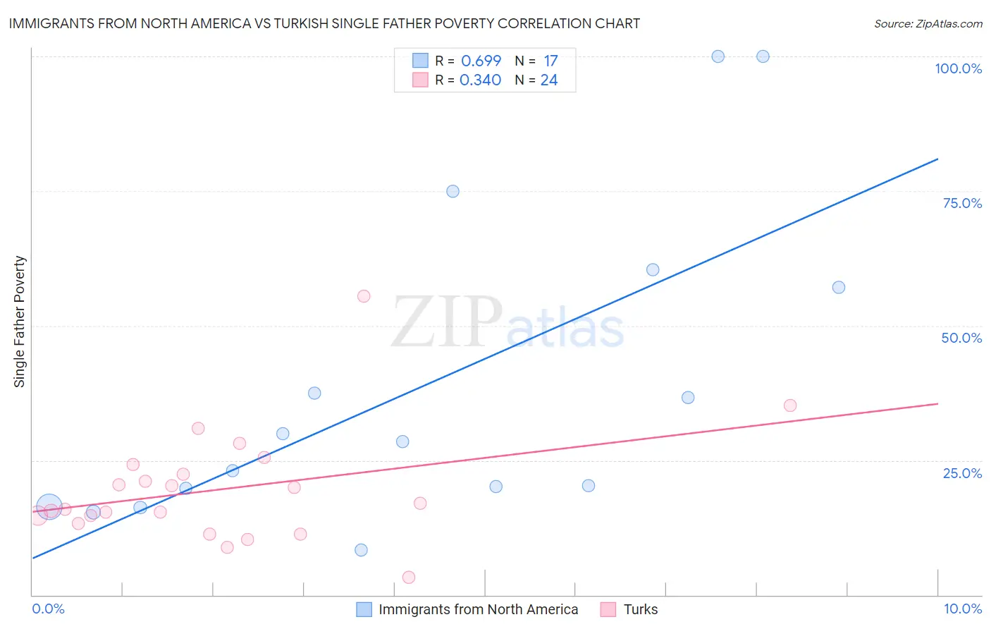 Immigrants from North America vs Turkish Single Father Poverty