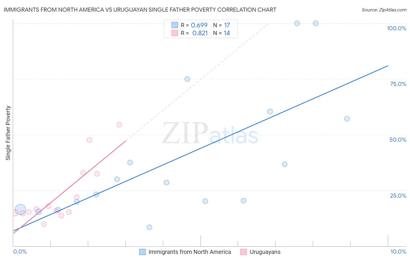 Immigrants from North America vs Uruguayan Single Father Poverty