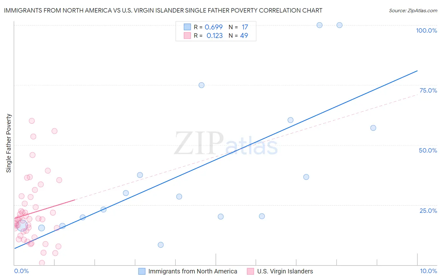 Immigrants from North America vs U.S. Virgin Islander Single Father Poverty