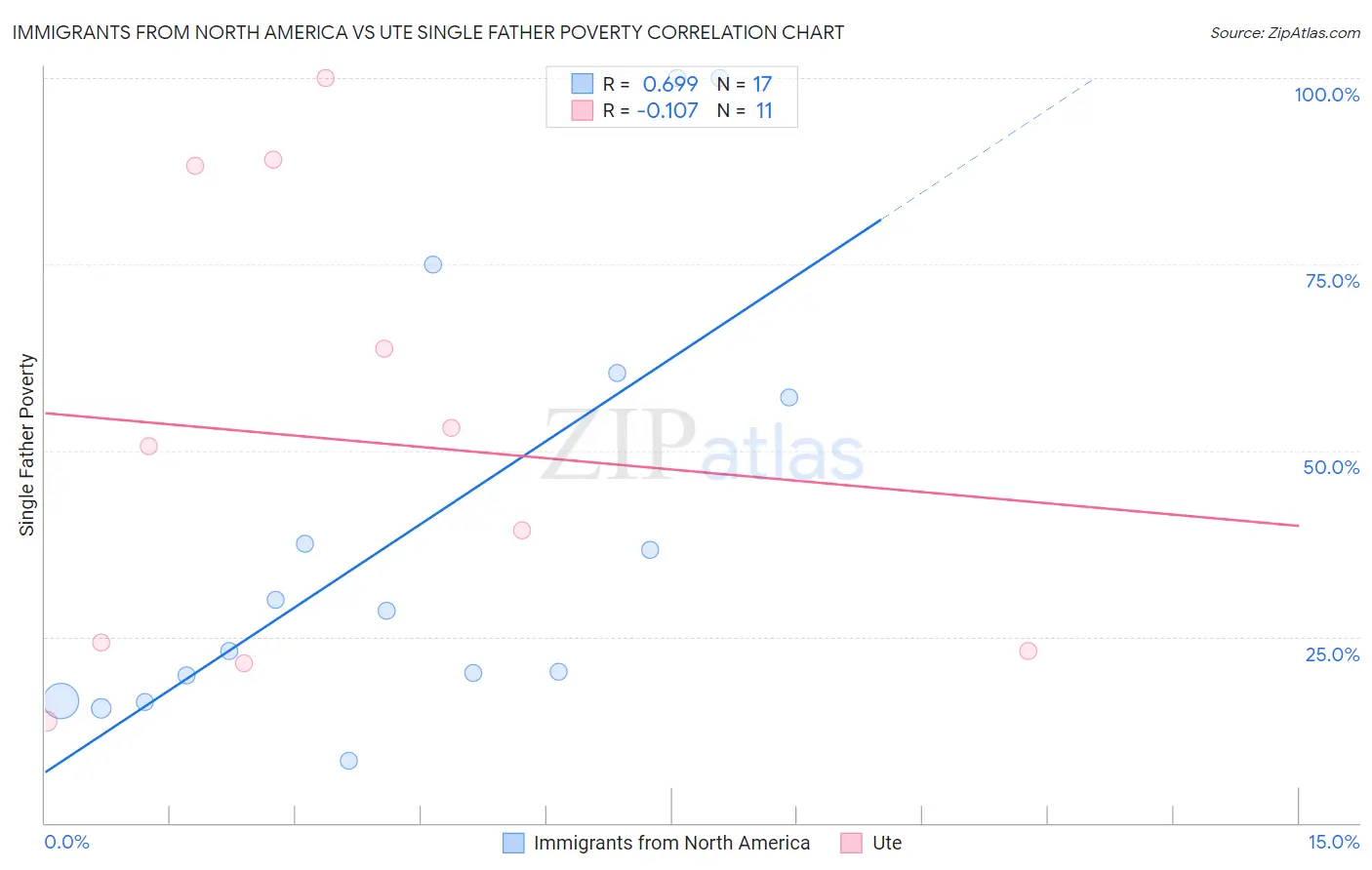 Immigrants from North America vs Ute Single Father Poverty