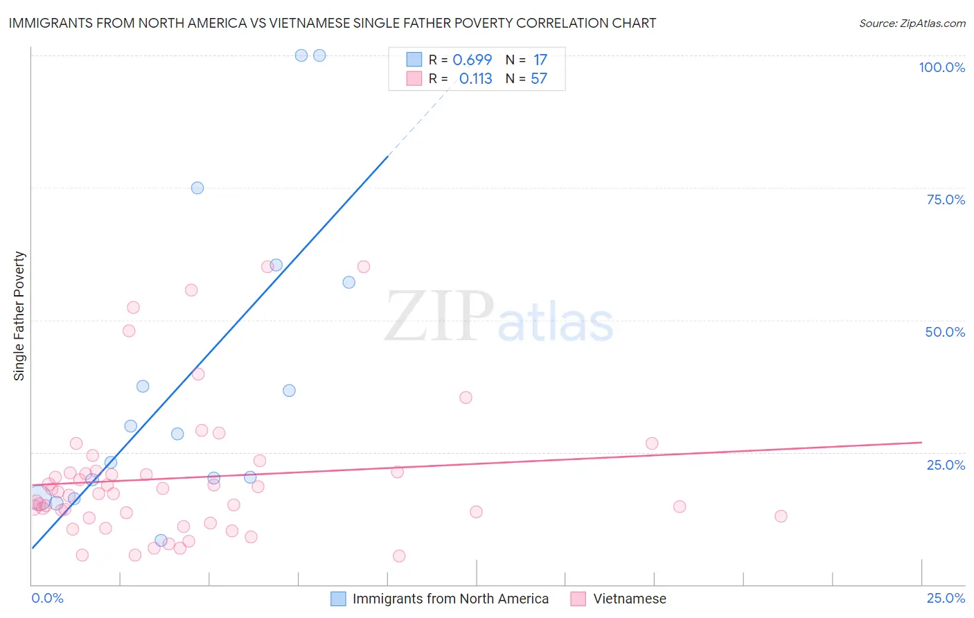 Immigrants from North America vs Vietnamese Single Father Poverty